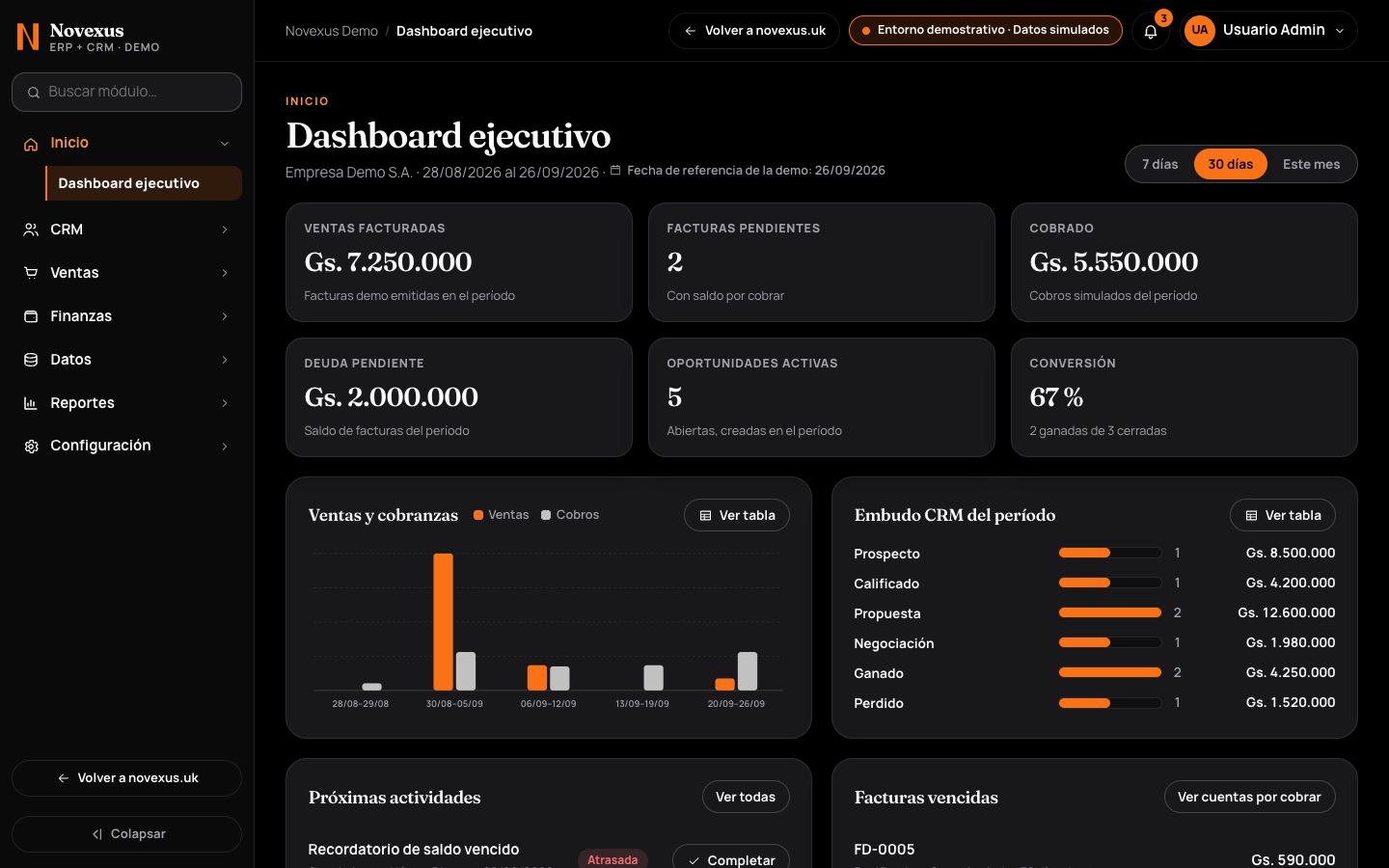 Dashboard ejecutivo del ERP + CRM con ventas, cobros, embudo y facturas vencidas.